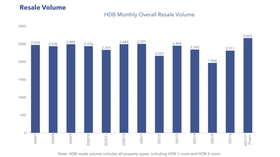 HDB resale prices jumped 13.2% in July amidst ‘price bidding wars’