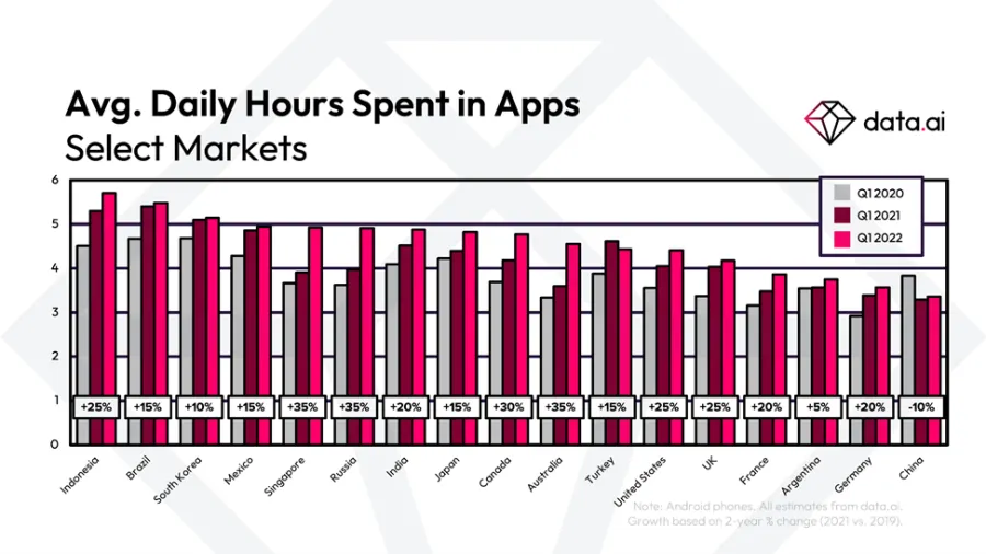 Chart from data.ai