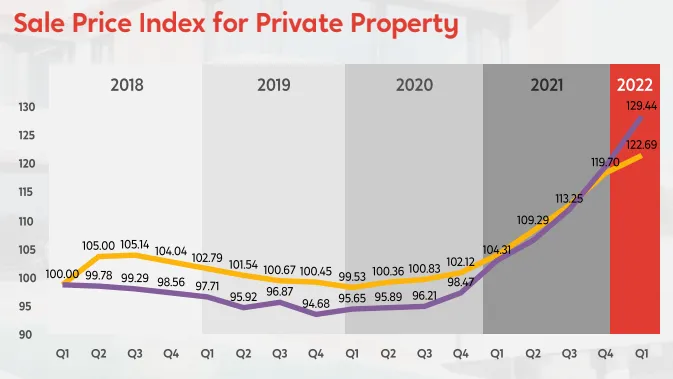 Chart from PropertyGuru's Property market report in Q2 2022