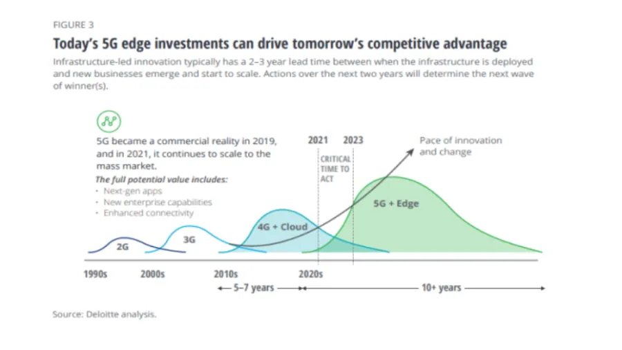 Chart from Deloitte's CXOs and 5G edge networks report.