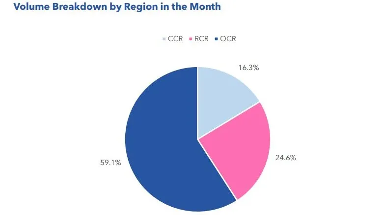 Chart from SRX and 99.co