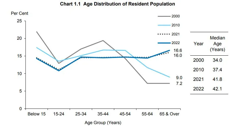 Chart from Singstat.