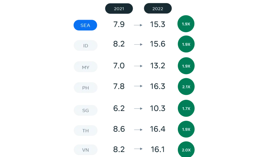 Consumers shopping at almost double the number of online platforms compared to 2021. (Chart by Meta and Bain and Company.