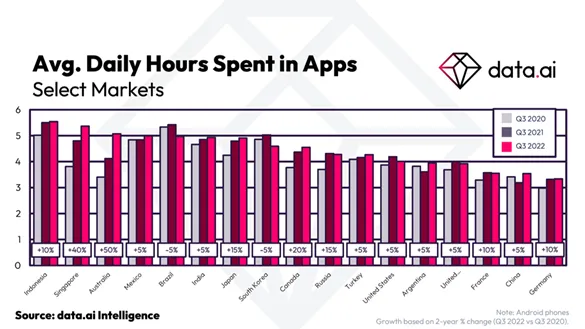 Chart from data.ai