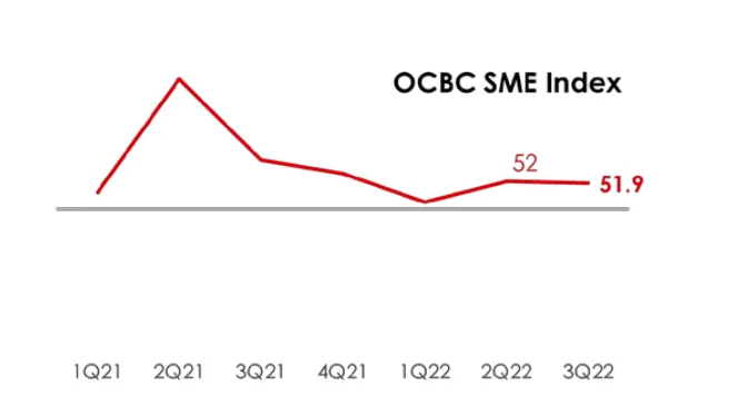 Chart from OCBC.