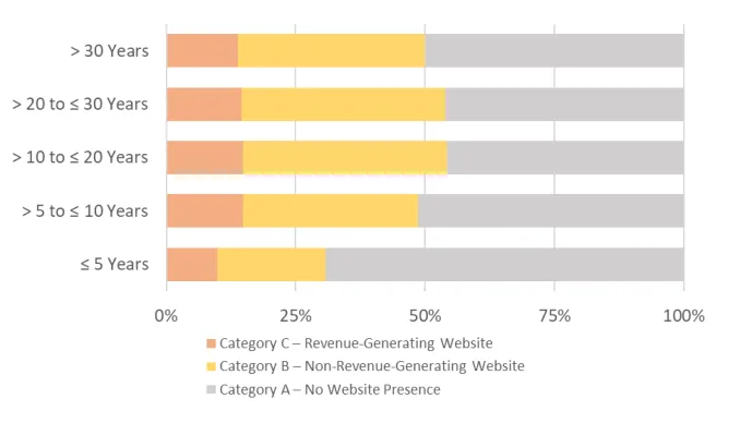 Share of enterprises with corporate websites by age group, 2021. (Chart from Singstat)