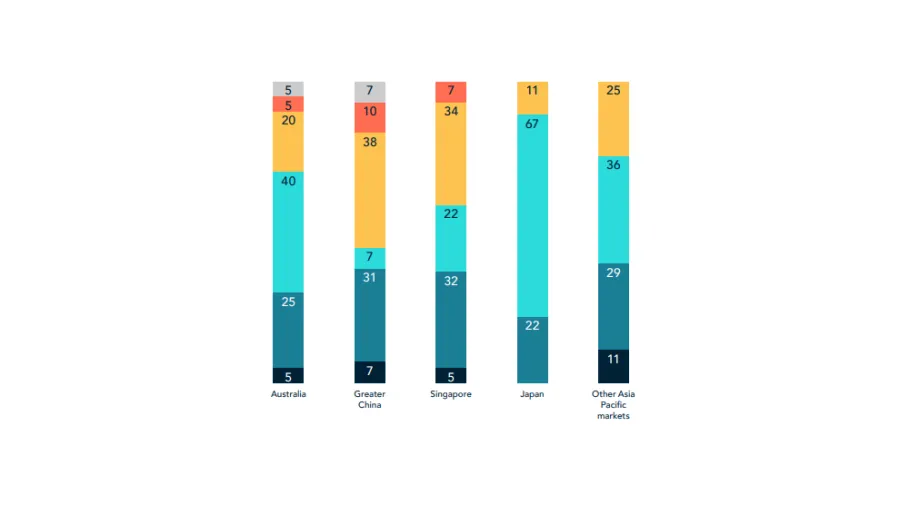Chart from Heidrick & Struggles