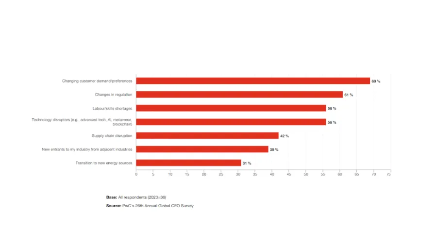 Chart from PwC