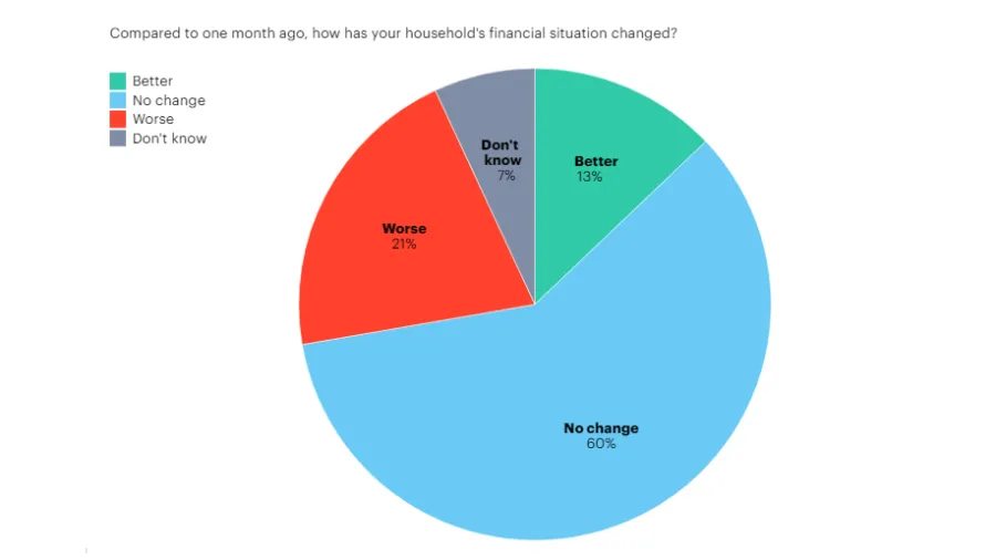Chart from YouGov