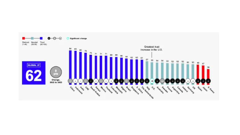 Chart from the Edelman Trust Barometer