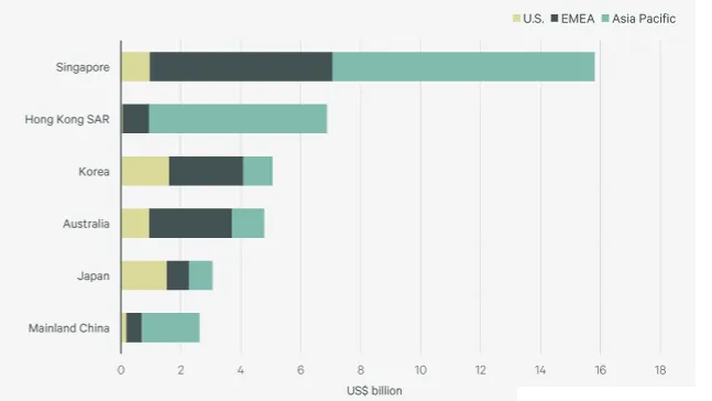 Chart from CBRE