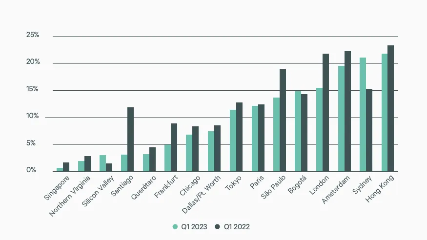 Chart from CBRE