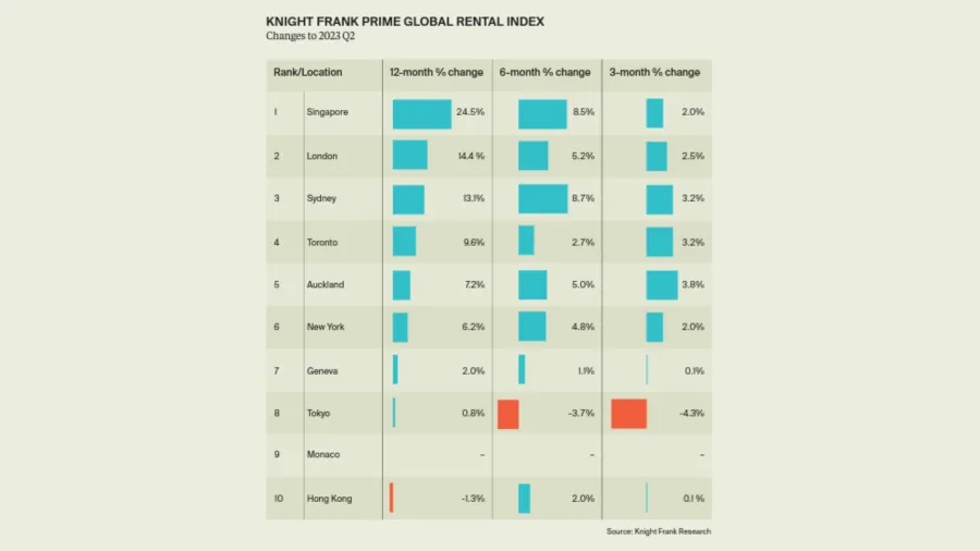Chart from Knight Frank's Prime Global Rental Index