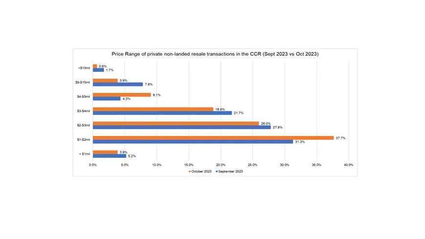 Chart from PropNex