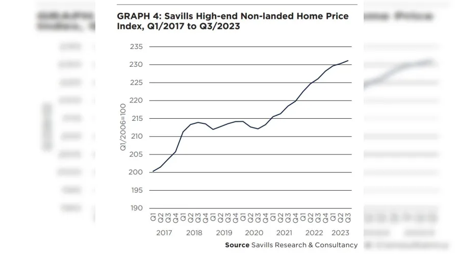 Chart from Savills