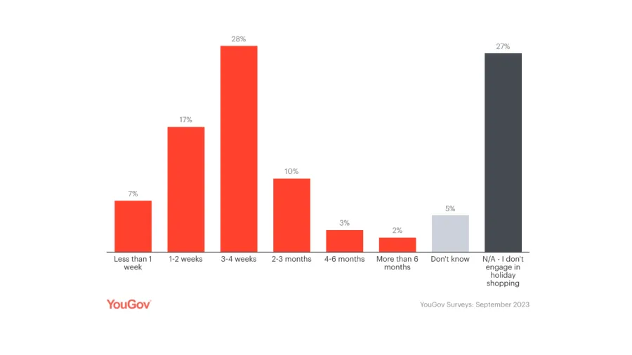 Chart from YouGov