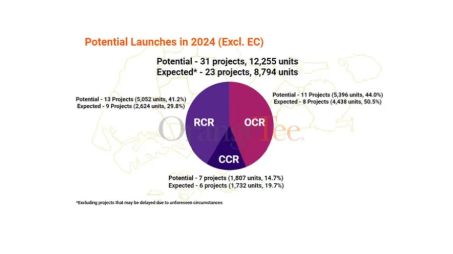 Chart from OrangeTee