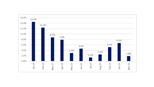 Chart from Huttons