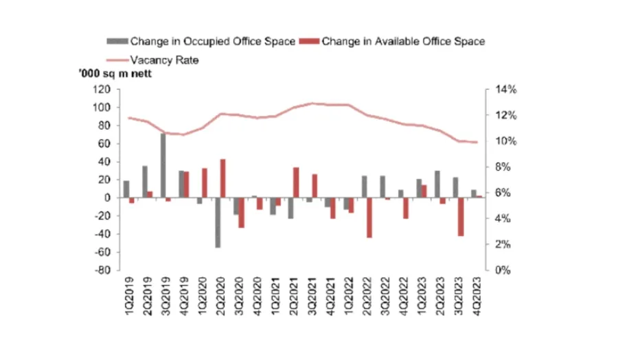 Chart from URA