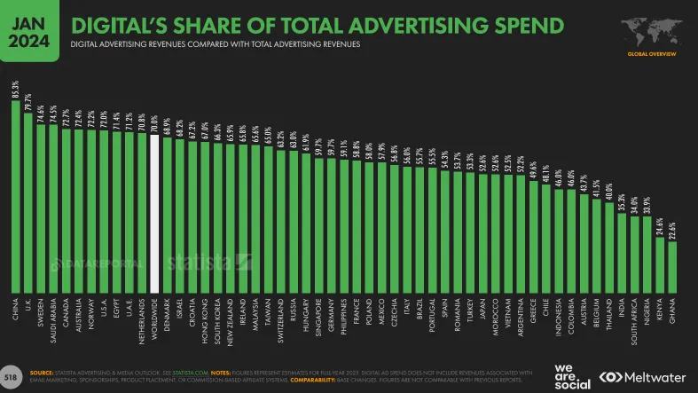 Chart from Meltwater