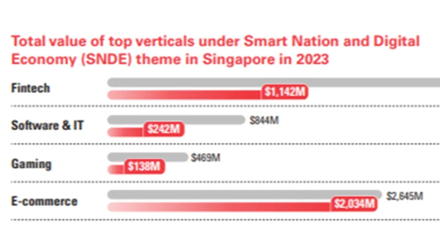 Stats from Singapore Venture Funding Landscape 2023: A Full-Year Study.