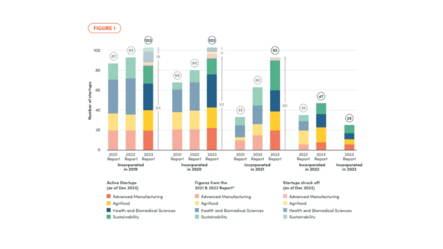 Chart from SGInnovate
