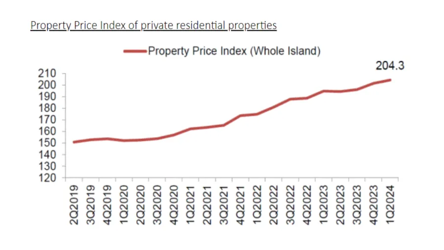 Chart from URA