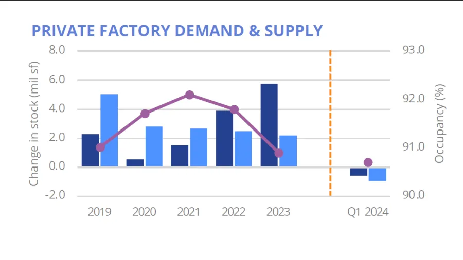 Chart from Colliers