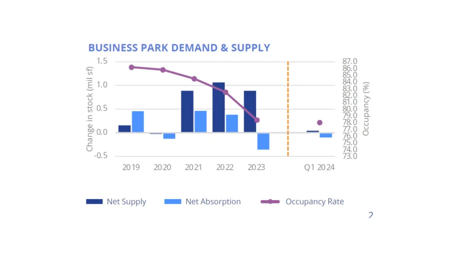 Chart from Colliers