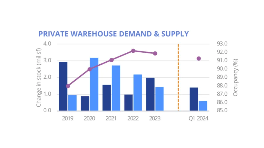Chart from Colliers