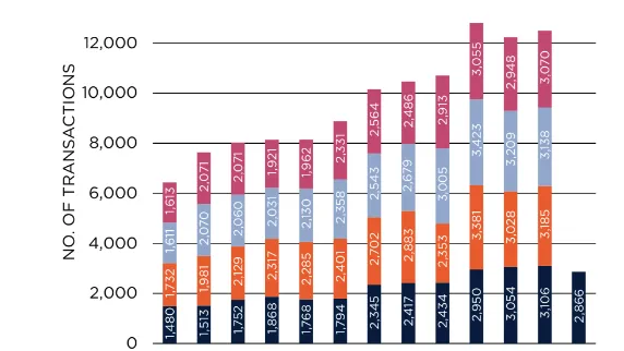 Chart from Savills