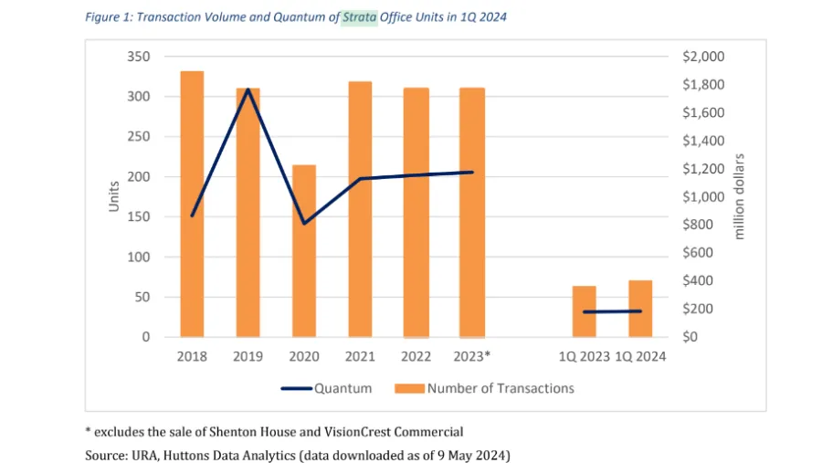 Chart by Huttons