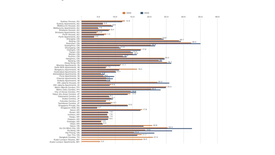Chart from ULI
